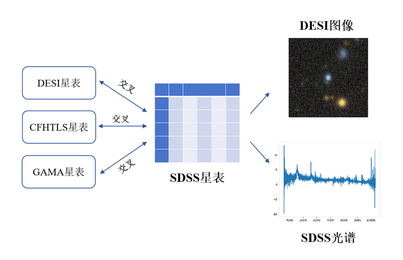 SDSS交叉证认数据集